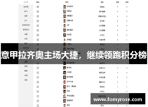 意甲拉齐奥主场大捷，继续领跑积分榜